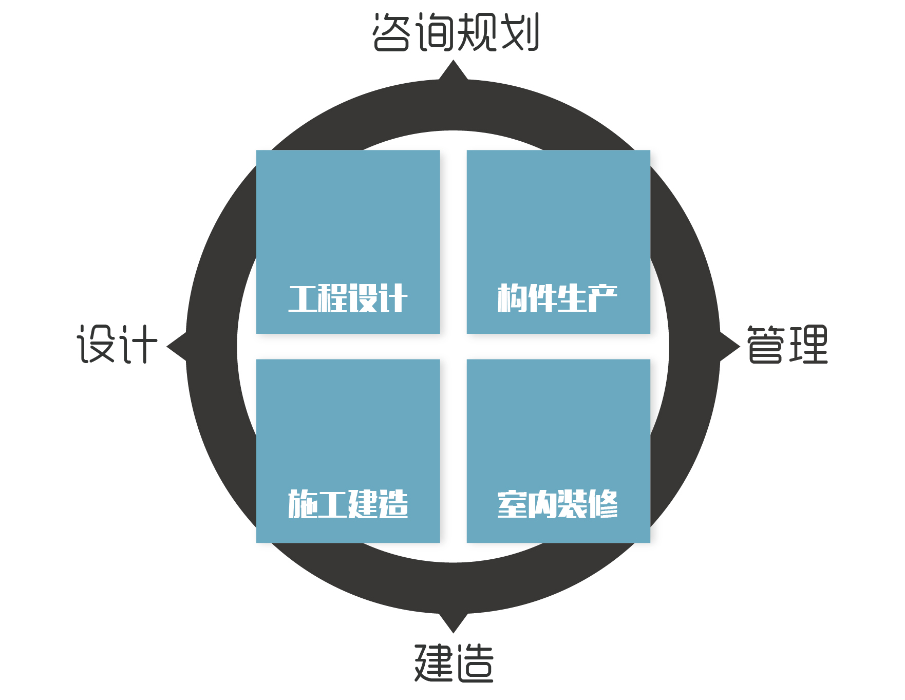 實(shí)現(xiàn)咨詢規(guī)劃、設(shè)計(jì)、建造、管理的全產(chǎn)業(yè)鏈閉合